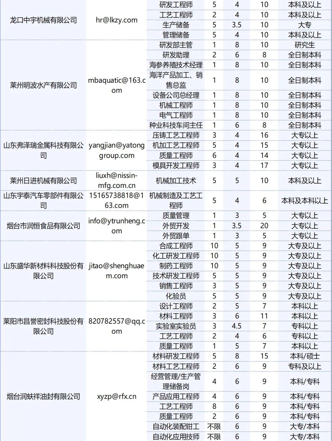 烟台长白班最新招聘,烟台长白班最新招聘信息汇总